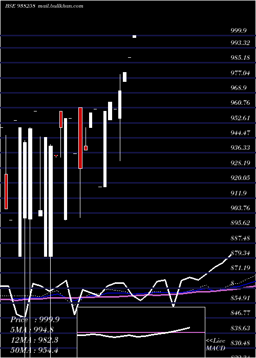  monthly chart 915ihfl27a