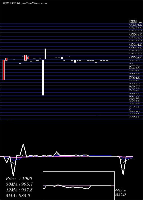  Daily chart 115ccil28