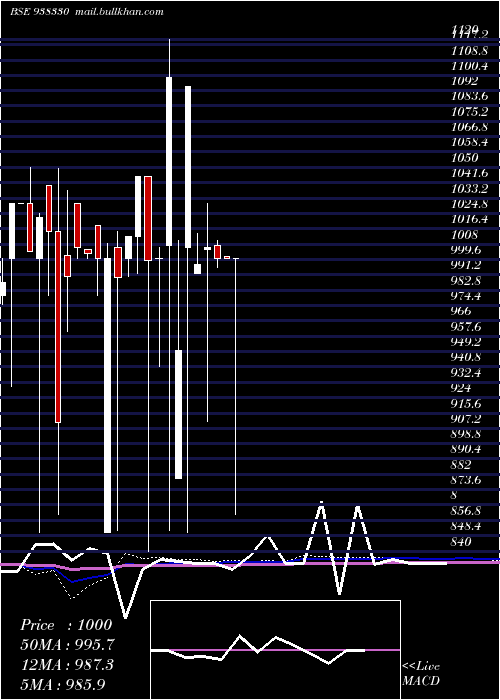  monthly chart 115ccil28