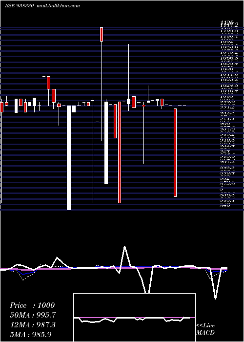  weekly chart 115ccil28
