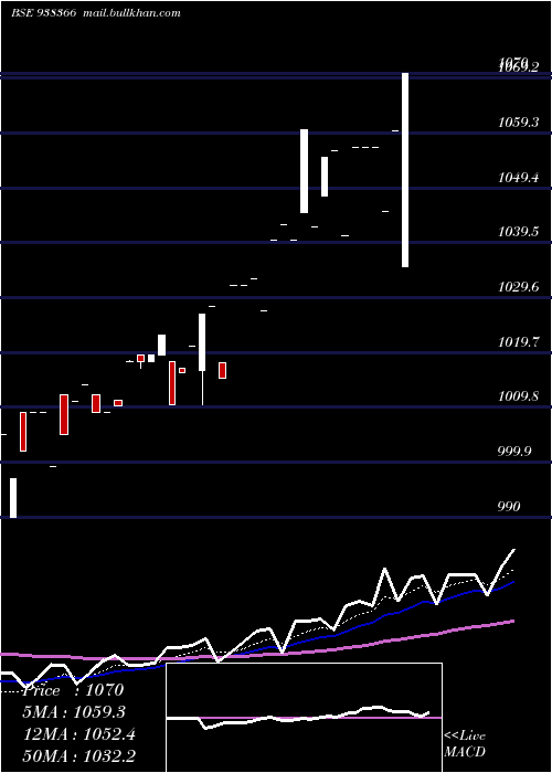  Daily chart 1010efsl28