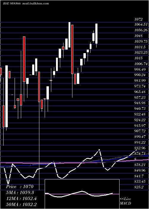  monthly chart 1010efsl28