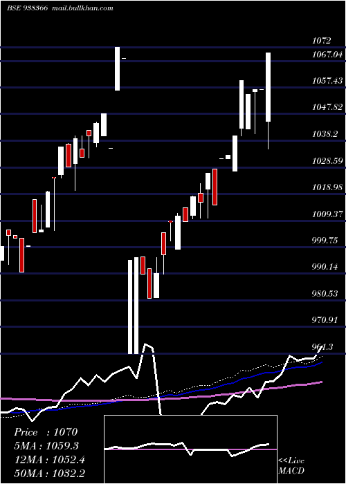  weekly chart 1010efsl28