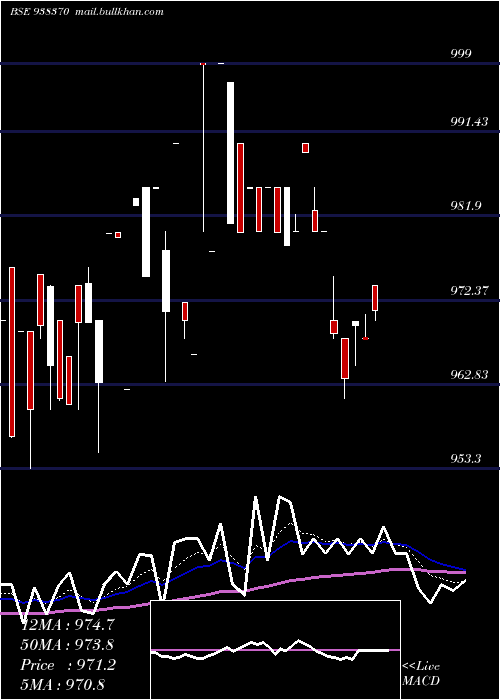  Daily chart 10efsl33
