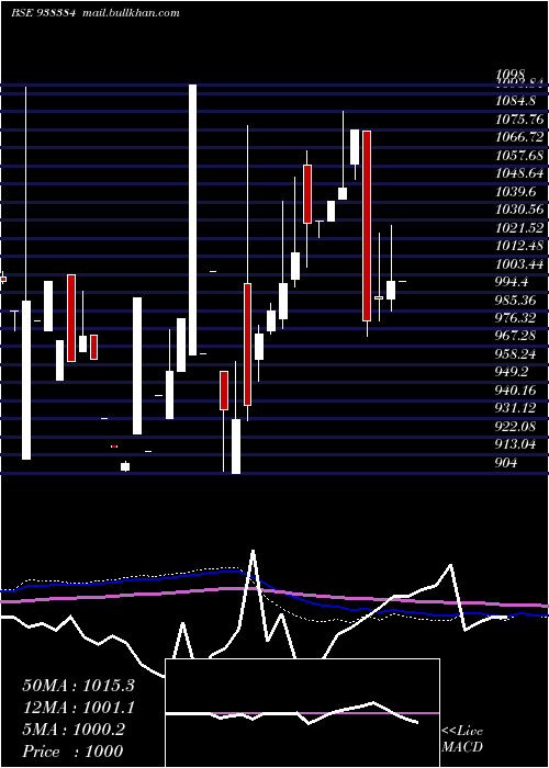  monthly chart 9iifl28