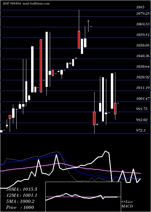  weekly chart 9iifl28