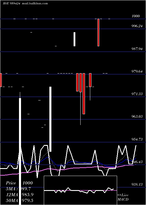  Daily chart 850mfl28