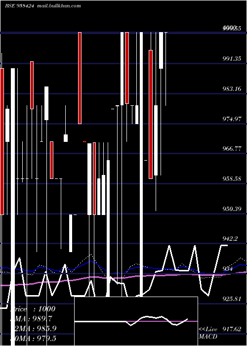  monthly chart 850mfl28