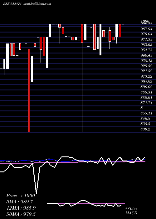  weekly chart 850mfl28