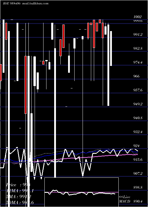  weekly chart 785mfl28