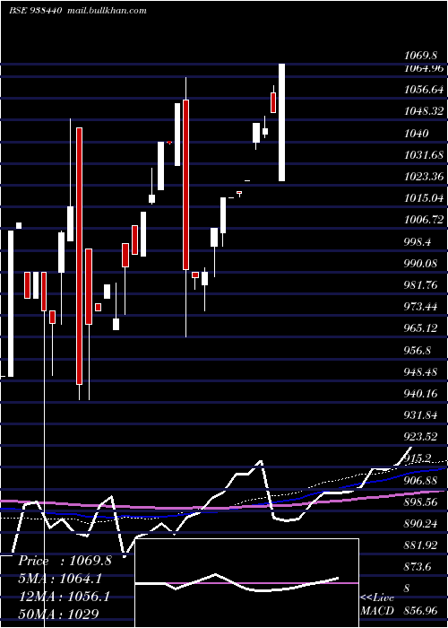  monthly chart 8mfl26