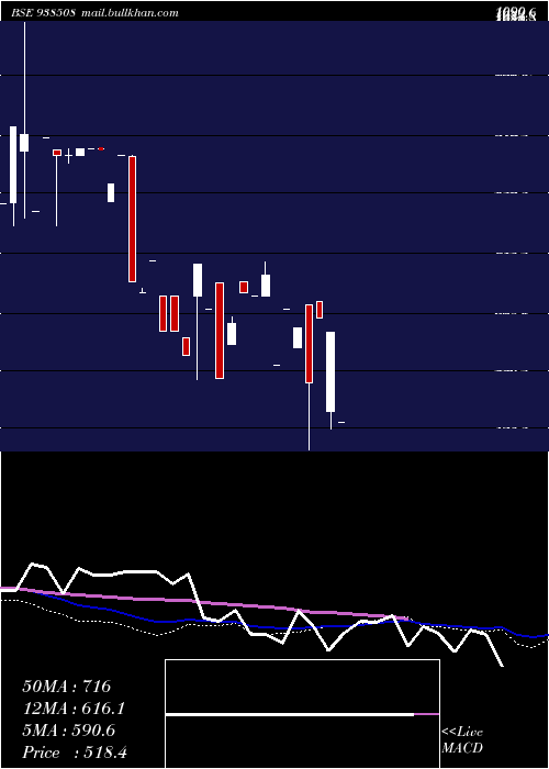  weekly chart 1003iccl28