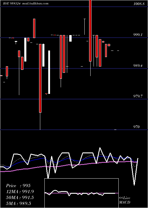  Daily chart 967efsl2028