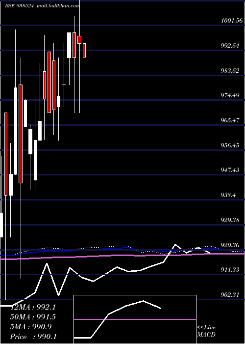  monthly chart 967efsl2028