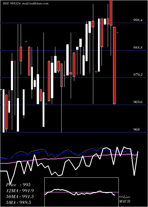  weekly chart 967efsl2028
