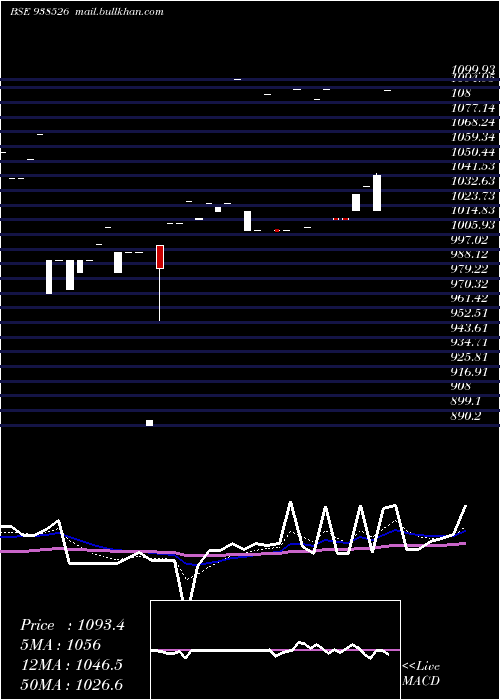  Daily chart 101efsl28