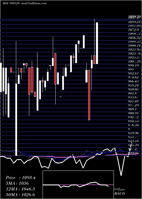  monthly chart 101efsl28