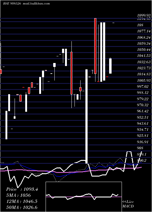  weekly chart 101efsl28
