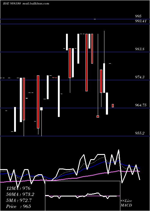  Daily chart 10efsl2033