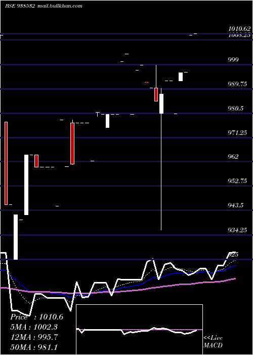  Daily chart 1045efsl33a