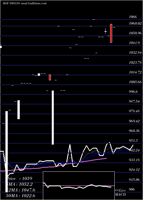  Daily chart 810mfl2028