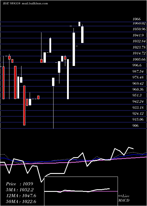  monthly chart 810mfl2028