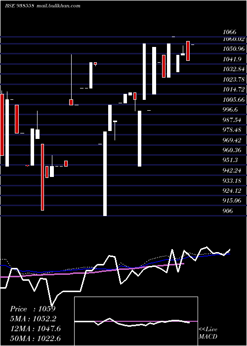  weekly chart 810mfl2028