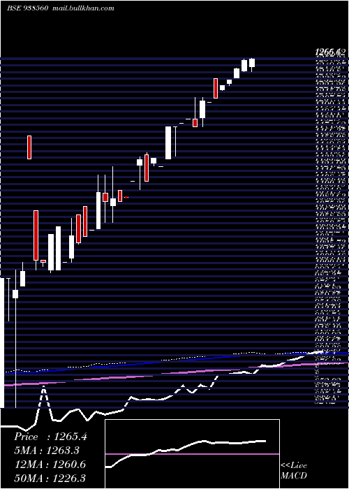  monthly chart Mfl030523
