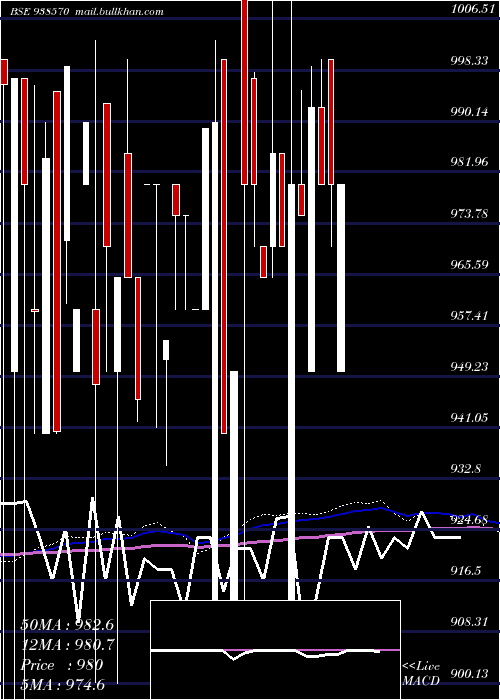  monthly chart 9mfl30a