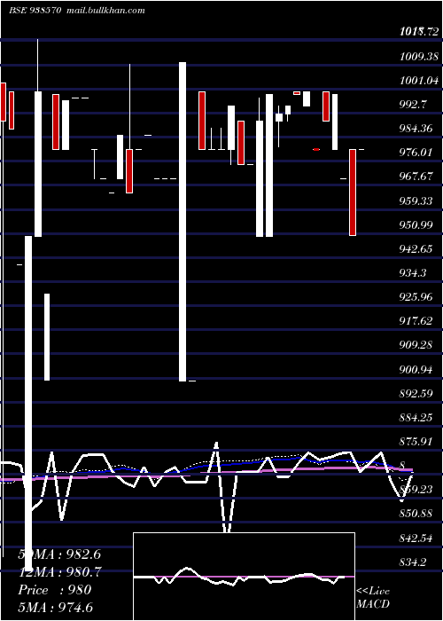  weekly chart 9mfl30a
