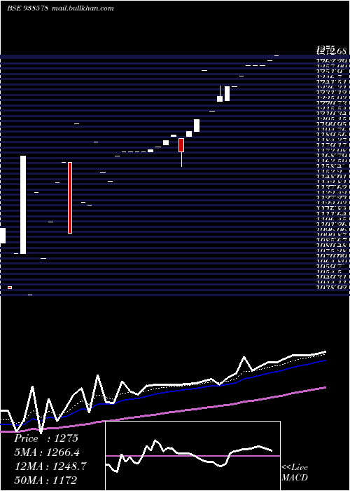  Daily chart Mfl020523b