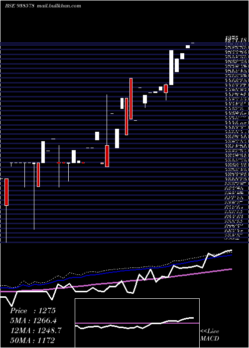  weekly chart Mfl020523b