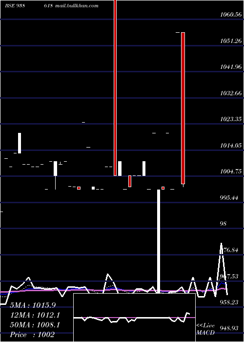  Daily chart 1150iml28