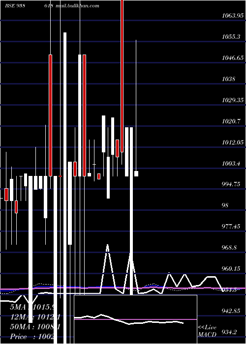  monthly chart 1150iml28