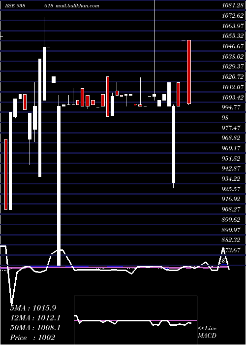  weekly chart 1150iml28