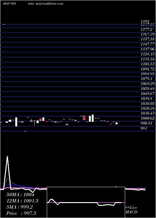  Daily chart 1050nfl26