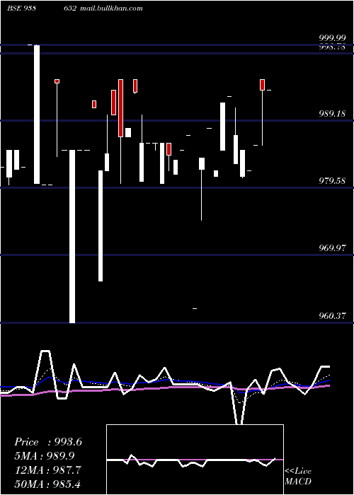  Daily chart 92efsl26