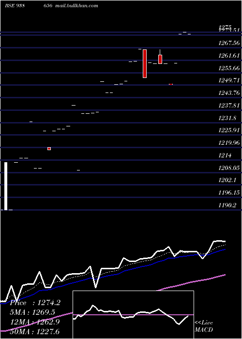  Daily chart Efsl210723a