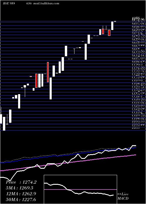  weekly chart Efsl210723a