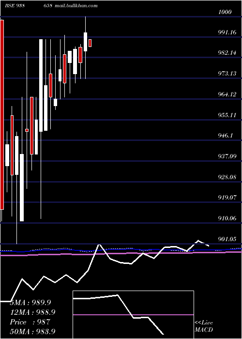  monthly chart 967efs28