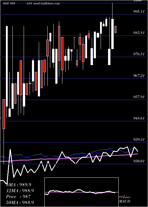  weekly chart 967efs28