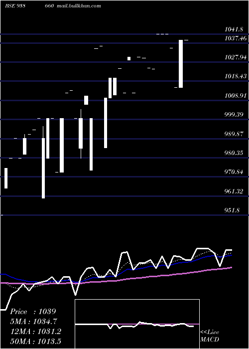  Daily chart 1010efs28