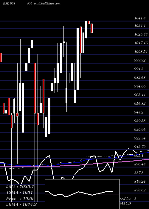  monthly chart 1010efs28