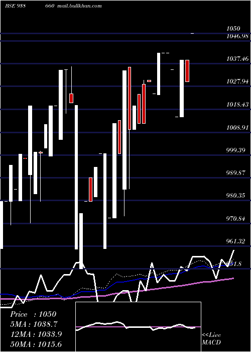  weekly chart 1010efs28