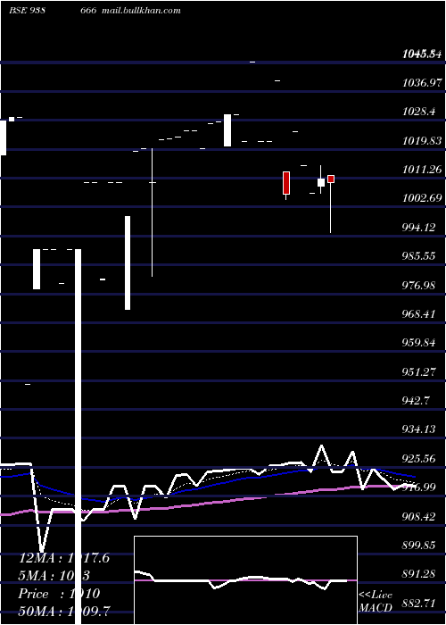  Daily chart 1045efs33