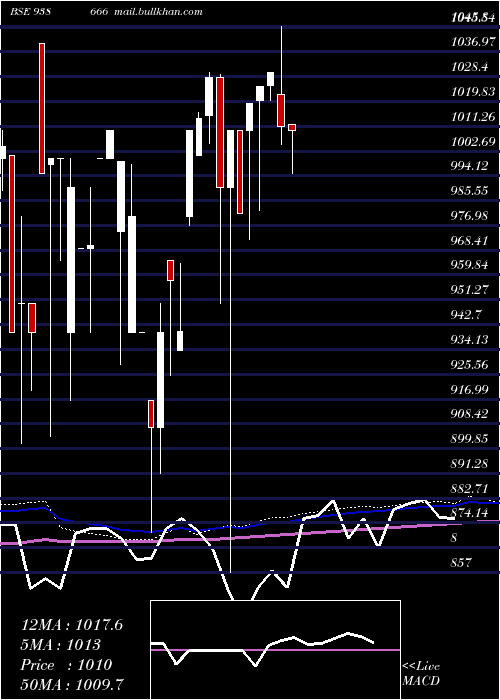  monthly chart 1045efs33