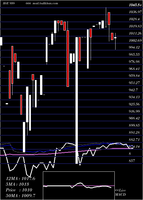  weekly chart 1045efs33