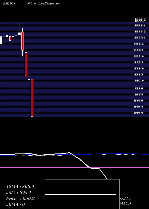  weekly chart 1015ihfl28i