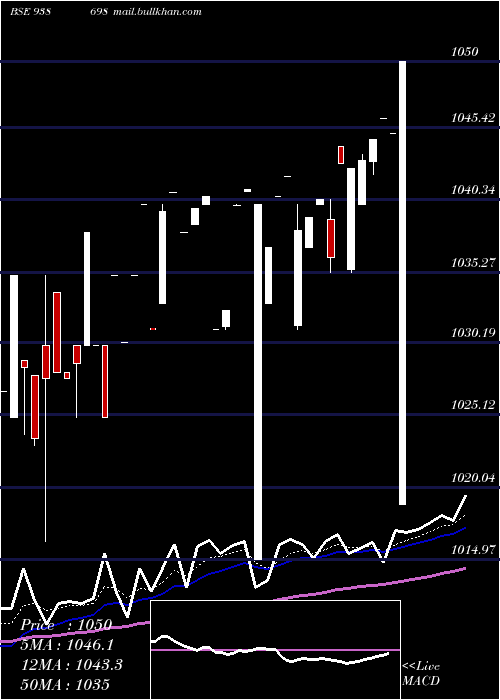  Daily chart 750pfc26