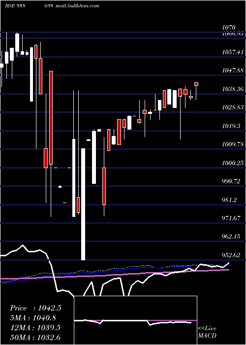  weekly chart 750pfc26